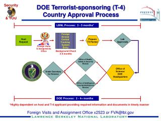 DOE Terrorist-sponsoring (T-4) Country Approval Process