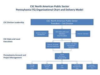 CSC North American Public Sector President – Civil Division