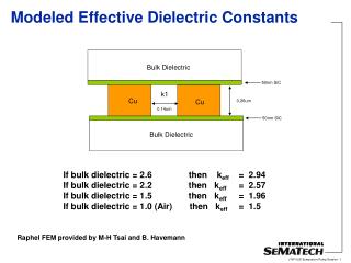 Modeled Effective Dielectric Constants