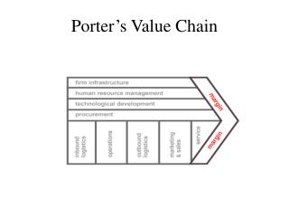 Porter’s Value Chain