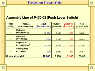 Production Process Yield