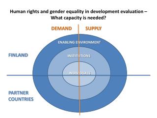 Human rights and gender equality in development evaluation – What capacity is needed?