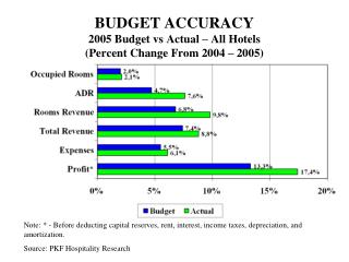 BUDGET ACCURACY 2005 Budget vs Actual – All Hotels (Percent Change From 2004 – 2005)