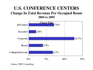 U.S. CONFERENCE CENTERS Change In Total Revenue Per Occupied Room 2004 to 2005