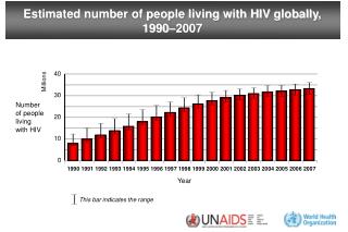 Estimated number of people living with HIV globally, 1990–2007