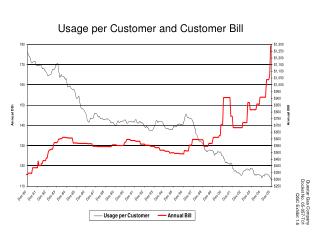 Usage per Customer and Customer Bill