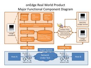 onEdge Real World Product Major Functional Component Diagram