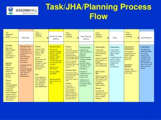 Task/JHA/Planning Process Flow