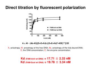 Direct titration by fluorescent polarization