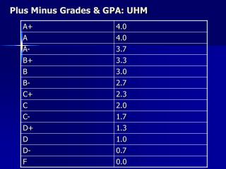Plus Minus Grades &amp; GPA: UHM