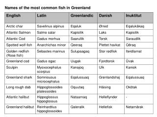 Names of the most common fish in Greenland