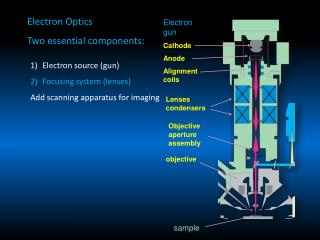 Electron Optics Two essential components:
