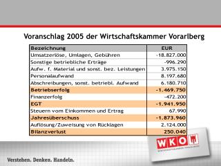 Voranschlag 2005 der Wirtschaftskammer Vorarlberg