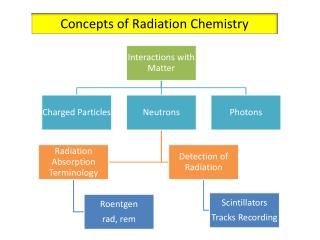 Concepts of Radiation Chemistry