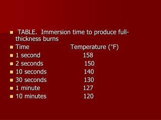 TABLE. Immersion time to produce full-thickness burns Time Temperature (°F)