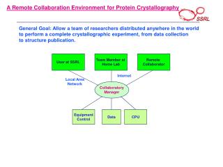 A Remote Collaboration Environment for Protein Crystallography