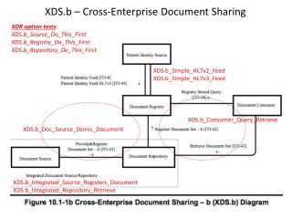 XDS.b – Cross-Enterprise Document Sharing