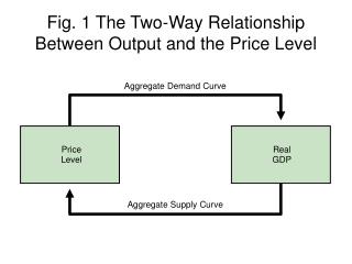 Fig. 1 The Two-Way Relationship Between Output and the Price Level