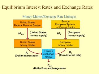 Equilibrium Interest Rates and Exchange Rates