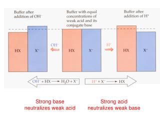 Strong base neutralizes weak acid