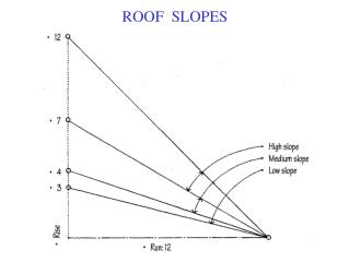 ROOF SLOPES