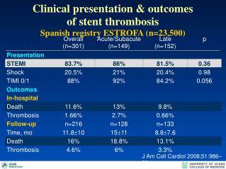 Clinical presentation &amp; outcomes of stent thrombosis Spanish registry ESTROFA (n=23,500)