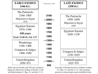 EARLY EXODUS 1446 B.C.
