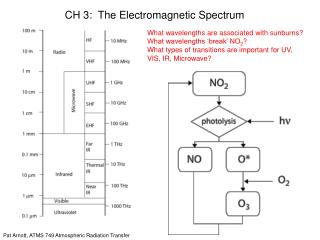 CH 3: The Electromagnetic Spectrum