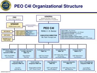 Peo C4i Org Chart 2018