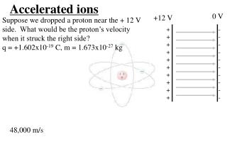 Accelerated ions