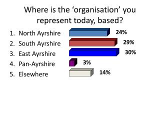 Where is the ‘organisation’ you represent today, based?