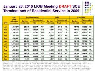 January 26, 2010 LIOB Meeting DRAFT SCE Terminations of Residential Service in 2009