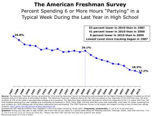 The American Freshman Survey