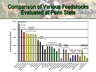 Comparison of Various Feedstocks Evaluated at Penn State