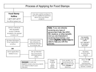 How to apply for food stamps handout
