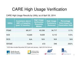 CARE High Usage Verification