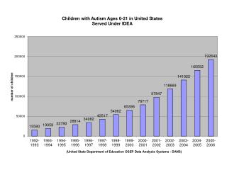 Source: Illinois State Board of Education IDEA Child Count Data December 1, 2010