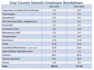 Clay County Schools Employee Breakdown