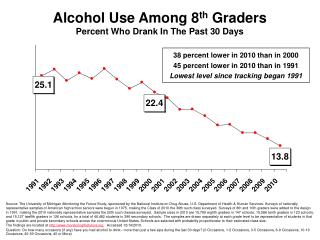 Alcohol Use Among 8 th Graders Percent Who Drank In The Past 30 Days