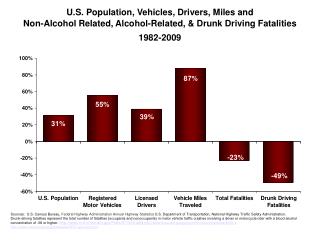 U.S. Population, Vehicles, Drivers, Miles and