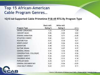 Top 15 African-American Cable Program Genres…
