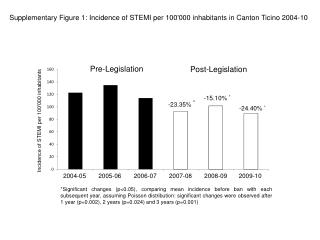 Supplementary Figure 1: Incidence of STEMI per 100'000 inhabitants in Canton Ticino 2004-10