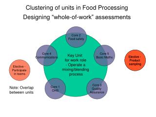 Key Unit for work role - Operate a mixing/blending process