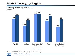Literacy Rates, by Sex, 2000 Percent