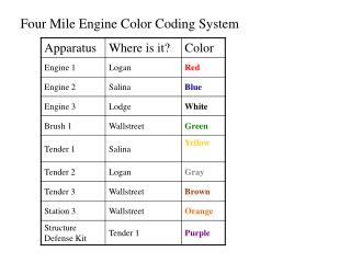 Four Mile Engine Color Coding System