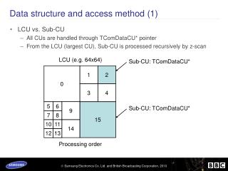 Data structure and access method (1)
