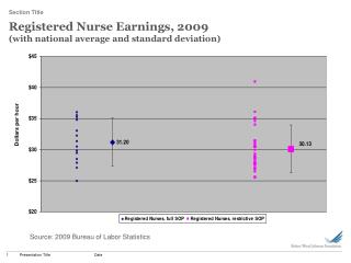 Registered Nurse Earnings, 2009 (with national average and standard deviation)
