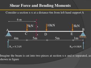 Shear Force and Bending Moments