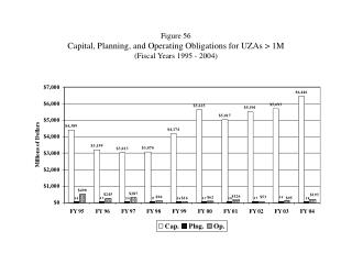 Figure 56 Capital, Planning, and Operating Obligations for UZAs &gt; 1M (Fiscal Years 1995 - 2004)