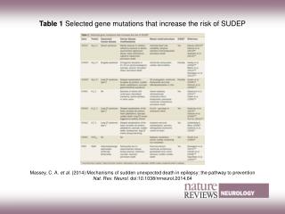 Table 1 Selected gene mutations that increase the risk of SUDEP